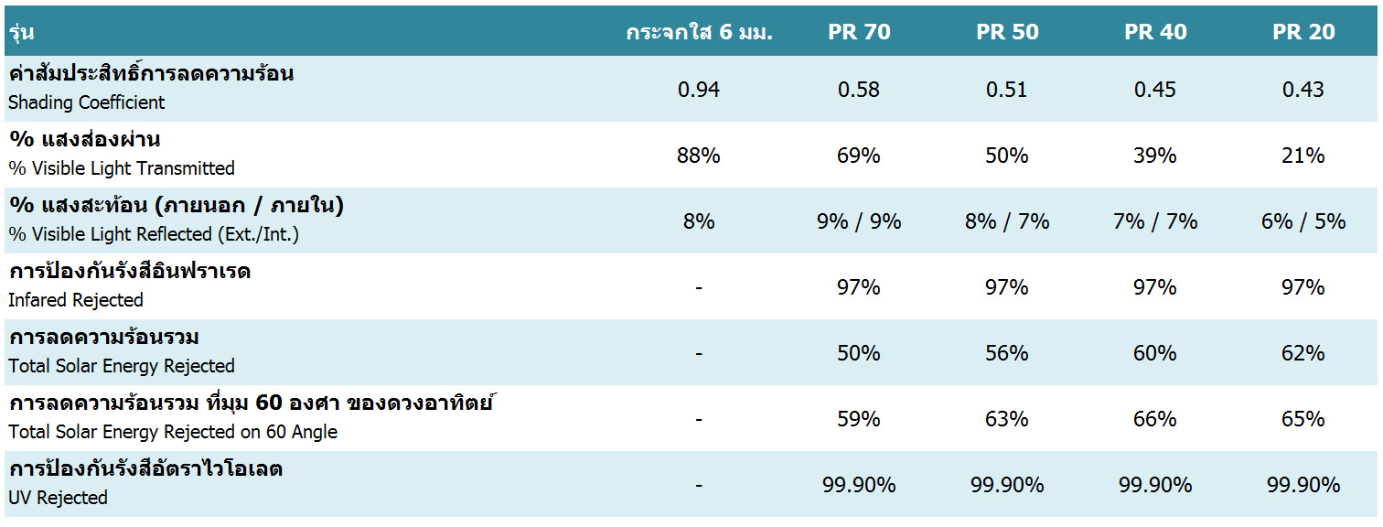 ฟิล์มกรองแสงอาคาร 3เอ็ม รุ่นเพรสทีจ (PR)