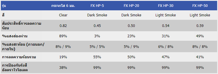 ฟิล์มกรองแสง 3M รุ่น  FX-HP